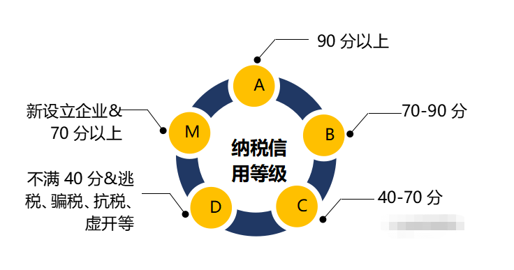 企業(yè)納稅信用等級評定標(biāo)準(zhǔn)(a級納稅人是什么意思)