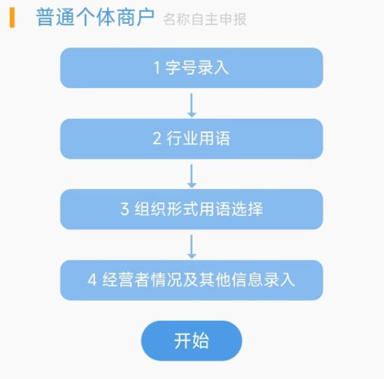 深圳公司注冊流程步驟