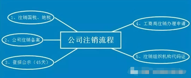 注銷營業(yè)執(zhí)照在哪注銷