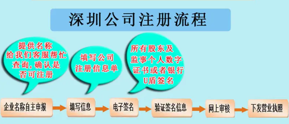 公司設立登記的步驟有哪些