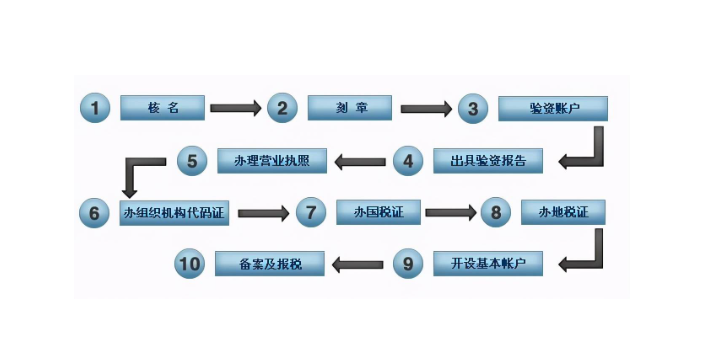 注冊公司所需材料及注冊流程