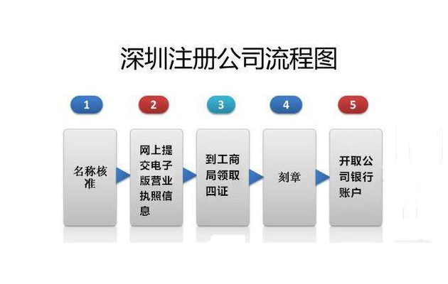 深圳公司注冊必要哪些資料