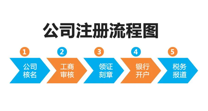 注冊公司條件是什么
