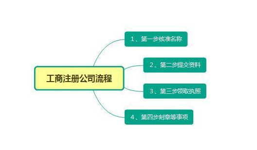 ?龍華能源科技公司注冊流程