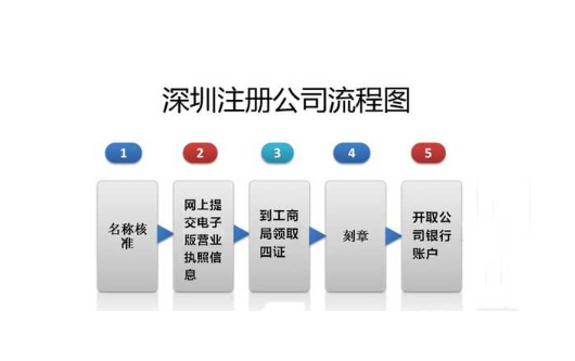 龍崗能源科技公司注冊流程