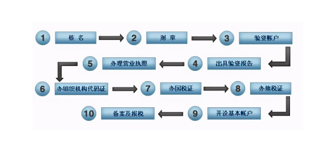 深圳新公司注冊流程
