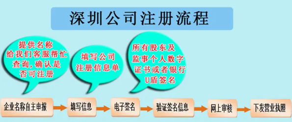 深圳辦理公司注冊程序