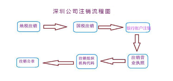 深圳有限公司注銷(xiāo)需要多少費(fèi)用(自己注銷(xiāo)公司免費(fèi)有教程)
